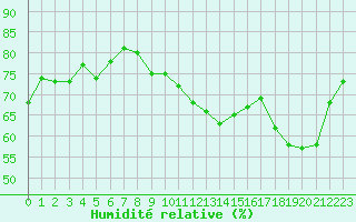 Courbe de l'humidit relative pour Trappes (78)
