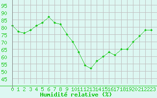 Courbe de l'humidit relative pour Albert-Bray (80)