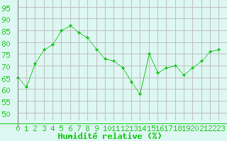 Courbe de l'humidit relative pour Guret (23)