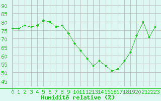 Courbe de l'humidit relative pour Lanvoc (29)