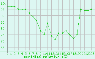 Courbe de l'humidit relative pour Ambrieu (01)