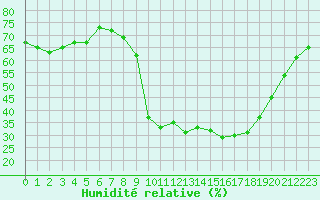 Courbe de l'humidit relative pour Xonrupt-Longemer (88)