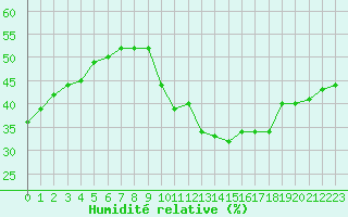 Courbe de l'humidit relative pour Arles (13)
