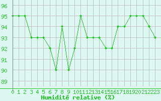 Courbe de l'humidit relative pour Bergerac (24)