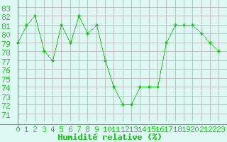 Courbe de l'humidit relative pour Arles (13)