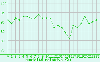 Courbe de l'humidit relative pour Trgueux (22)