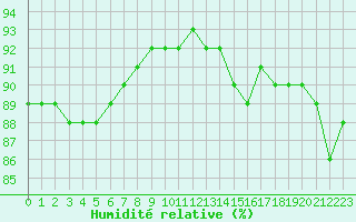 Courbe de l'humidit relative pour Aytr-Plage (17)