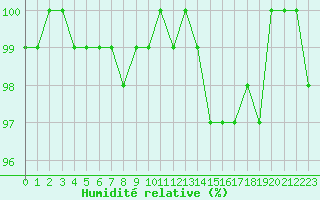 Courbe de l'humidit relative pour Ringendorf (67)