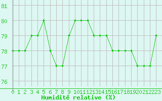 Courbe de l'humidit relative pour Plussin (42)