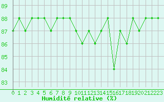 Courbe de l'humidit relative pour Hohrod (68)
