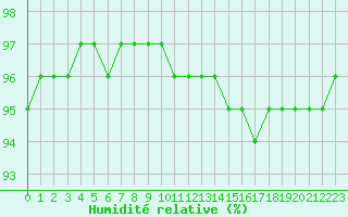 Courbe de l'humidit relative pour Ste (34)