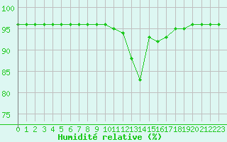 Courbe de l'humidit relative pour Pau (64)