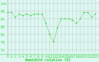 Courbe de l'humidit relative pour Cazaux (33)