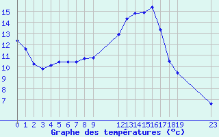 Courbe de tempratures pour Verngues - Hameau de Cazan (13)