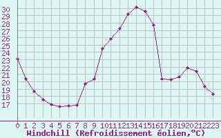 Courbe du refroidissement olien pour Villefontaine (38)