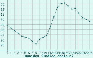 Courbe de l'humidex pour Jan (Esp)