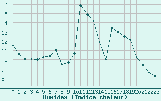 Courbe de l'humidex pour Corsept (44)