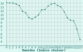 Courbe de l'humidex pour Die (26)