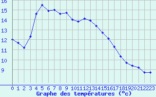 Courbe de tempratures pour Saint-Jean-de-Vedas (34)