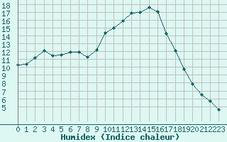 Courbe de l'humidex pour Le Luc - Cannet des Maures (83)