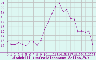 Courbe du refroidissement olien pour Abbeville (80)