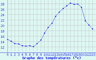 Courbe de tempratures pour Villarzel (Sw)