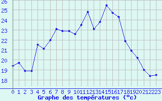 Courbe de tempratures pour Cap Corse (2B)