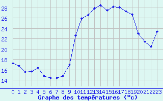 Courbe de tempratures pour Xert / Chert (Esp)