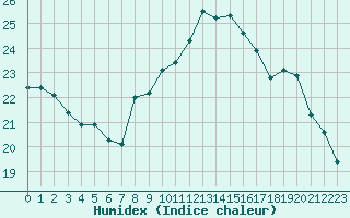 Courbe de l'humidex pour Nancy - Essey (54)