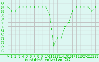 Courbe de l'humidit relative pour Hohrod (68)
