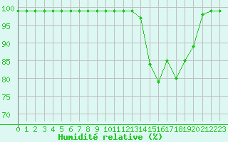 Courbe de l'humidit relative pour Croisette (62)