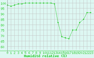 Courbe de l'humidit relative pour Avord (18)