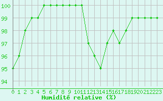 Courbe de l'humidit relative pour Melun (77)