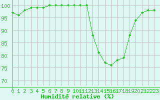 Courbe de l'humidit relative pour Dijon / Longvic (21)