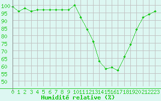 Courbe de l'humidit relative pour Anglars St-Flix(12)