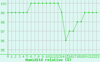 Courbe de l'humidit relative pour Saint-Germain-le-Guillaume (53)