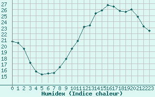 Courbe de l'humidex pour Gurande (44)