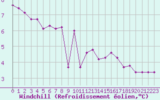 Courbe du refroidissement olien pour Gjilan (Kosovo)