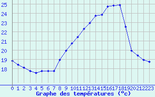 Courbe de tempratures pour Landser (68)