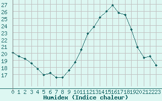 Courbe de l'humidex pour Marignane (13)