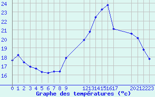 Courbe de tempratures pour Bures-sur-Yvette (91)
