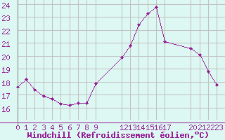 Courbe du refroidissement olien pour Bures-sur-Yvette (91)
