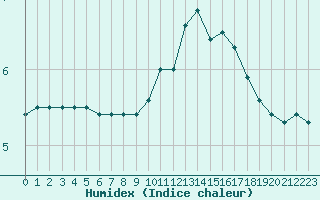 Courbe de l'humidex pour Rethel (08)