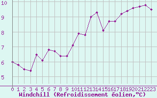 Courbe du refroidissement olien pour Ploudalmezeau (29)
