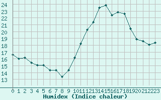 Courbe de l'humidex pour Angoulme - Brie Champniers (16)