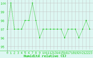 Courbe de l'humidit relative pour Laqueuille (63)