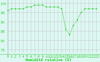 Courbe de l'humidit relative pour Lorient (56)