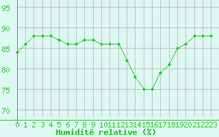 Courbe de l'humidit relative pour Bellengreville (14)
