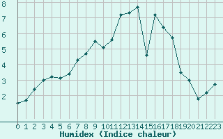 Courbe de l'humidex pour Rennes (35)