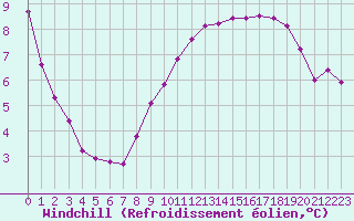 Courbe du refroidissement olien pour Lagarrigue (81)
